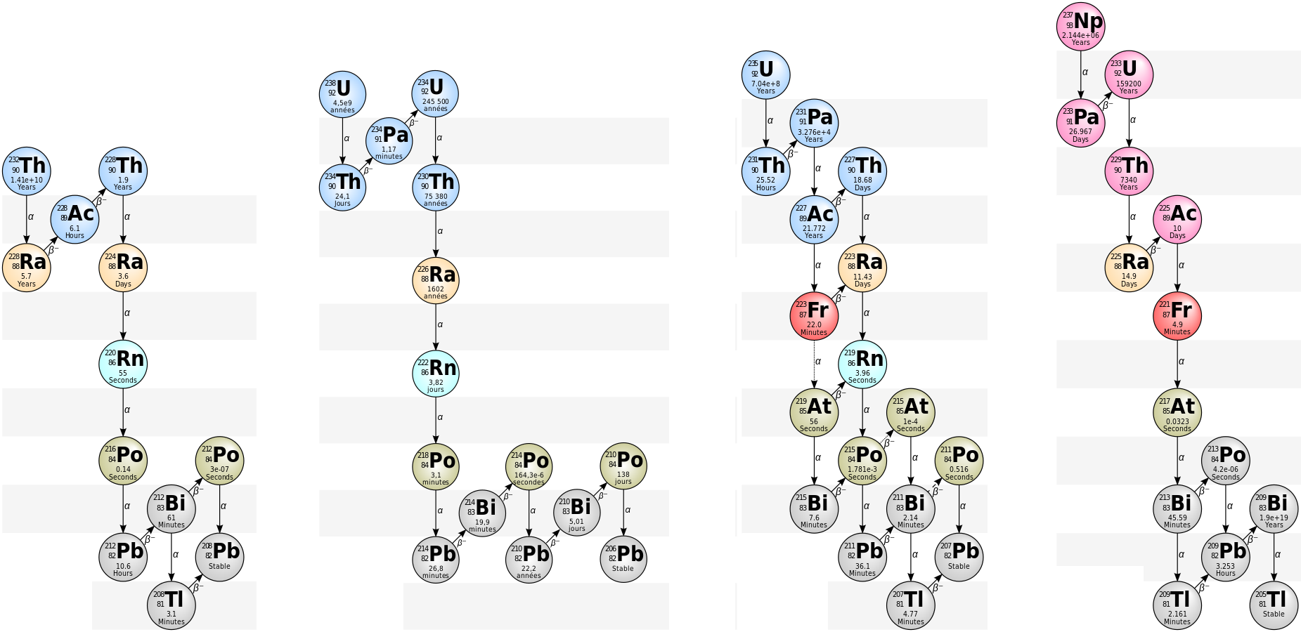 natural decay chains