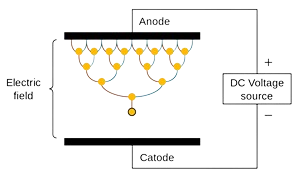 gas amplification