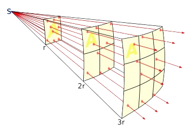 inverse-square law