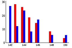 isotopic composition