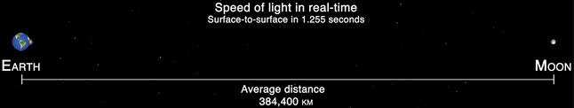 light travelling between Earth and Moon