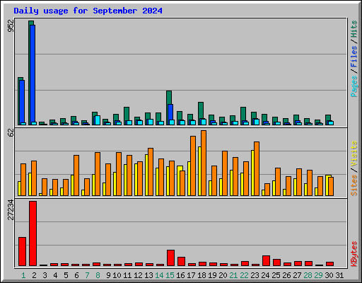 Daily usage for September 2024