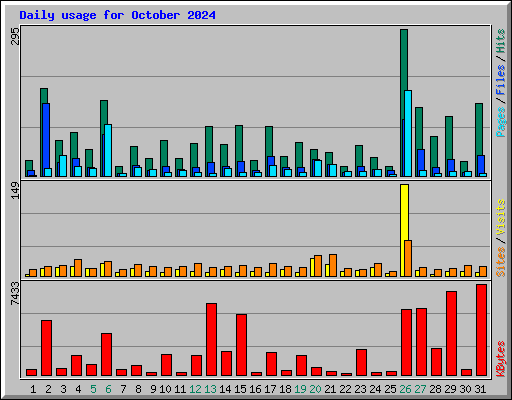 Daily usage for October 2024