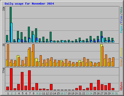 Daily usage for November 2024