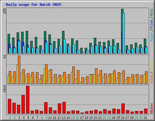 Daily usage for March 2025