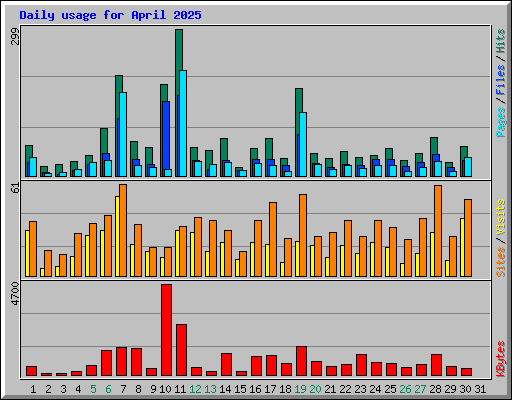 Daily usage for April 2025