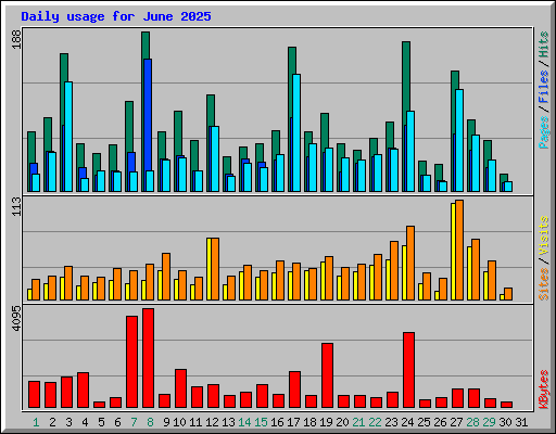 Daily usage for June 2025