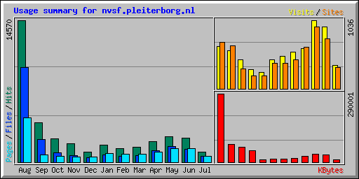 Usage summary for nvsf.pleiterborg.nl